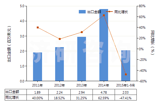 2011-2015年9月中國(guó)人纖單絲及寬≤5mm扁條（截面≤1mm，細(xì)≥67分特）(HS54050000)出口總額及增速統(tǒng)計(jì)